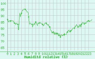 Courbe de l'humidit relative pour Chteaudun (28)