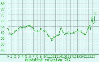 Courbe de l'humidit relative pour Poitiers (86)