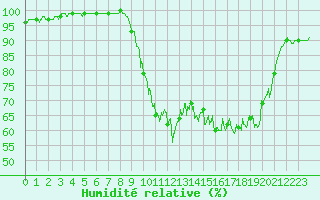 Courbe de l'humidit relative pour Grues (85)