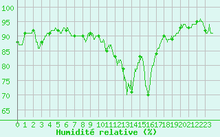 Courbe de l'humidit relative pour Agen (47)