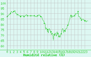 Courbe de l'humidit relative pour Charleville-Mzires (08)