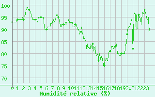 Courbe de l'humidit relative pour Rodez (12)