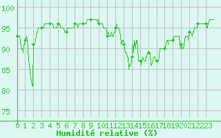 Courbe de l'humidit relative pour Alenon (61)