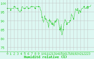 Courbe de l'humidit relative pour Niort (79)