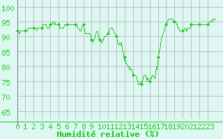 Courbe de l'humidit relative pour Pontoise - Cormeilles (95)