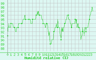 Courbe de l'humidit relative pour Villacoublay (78)