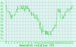 Courbe de l'humidit relative pour Valence (26)