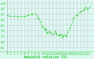 Courbe de l'humidit relative pour Muret (31)