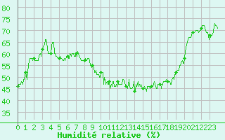 Courbe de l'humidit relative pour Evreux (27)