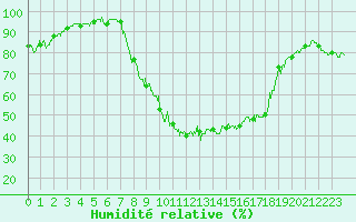 Courbe de l'humidit relative pour Bdarieux (34)