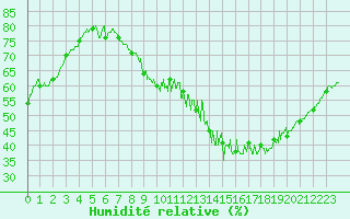 Courbe de l'humidit relative pour Paris - Montsouris (75)
