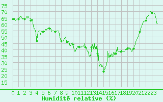 Courbe de l'humidit relative pour Mont-Aigoual (30)