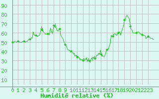 Courbe de l'humidit relative pour Montpellier (34)