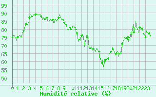 Courbe de l'humidit relative pour Saint-Etienne (42)