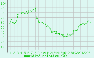 Courbe de l'humidit relative pour Reims-Prunay (51)