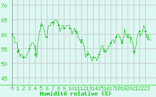 Courbe de l'humidit relative pour Calvi (2B)