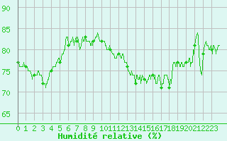 Courbe de l'humidit relative pour Cap de la Hve (76)