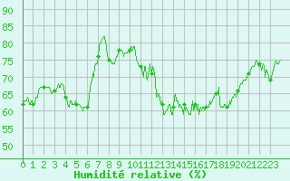 Courbe de l'humidit relative pour Cap de la Hve (76)