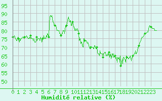 Courbe de l'humidit relative pour Capbreton (40)