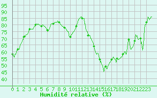 Courbe de l'humidit relative pour Montlimar (26)