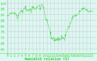 Courbe de l'humidit relative pour Saint-Nazaire (44)