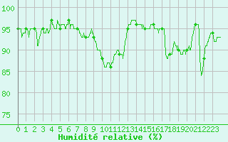 Courbe de l'humidit relative pour Orlans (45)