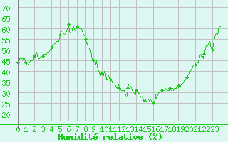 Courbe de l'humidit relative pour Aubenas - Lanas (07)
