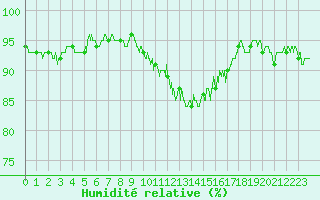 Courbe de l'humidit relative pour Albert-Bray (80)