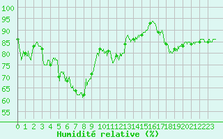 Courbe de l'humidit relative pour Dole-Tavaux (39)