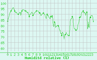 Courbe de l'humidit relative pour Valence (26)