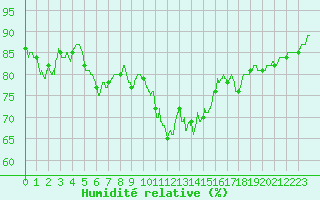 Courbe de l'humidit relative pour Lanvoc (29)