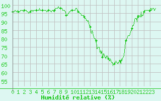Courbe de l'humidit relative pour Paray-le-Monial - St-Yan (71)