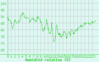 Courbe de l'humidit relative pour Brest (29)