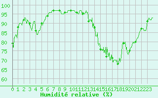 Courbe de l'humidit relative pour Romorantin (41)