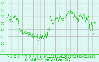 Courbe de l'humidit relative pour Ile du Levant (83)