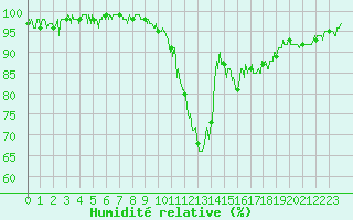 Courbe de l'humidit relative pour Bagnres-de-Luchon (31)