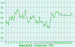 Courbe de l'humidit relative pour Lille (59)
