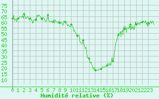 Courbe de l'humidit relative pour Brianon (05)
