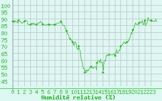 Courbe de l'humidit relative pour Hyres (83)