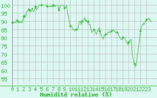 Courbe de l'humidit relative pour Epinal (88)