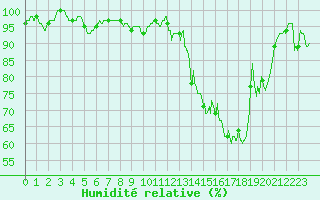 Courbe de l'humidit relative pour Dinard (35)