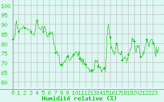 Courbe de l'humidit relative pour Le Havre - Octeville (76)