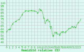 Courbe de l'humidit relative pour Bourges (18)