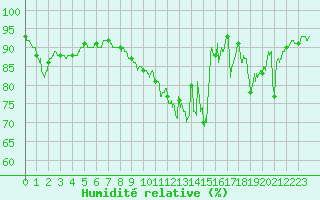 Courbe de l'humidit relative pour Chtillon-sur-Seine (21)