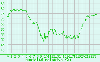 Courbe de l'humidit relative pour Chteau-Chinon (58)