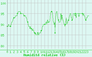 Courbe de l'humidit relative pour Albert-Bray (80)