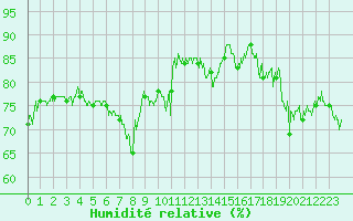 Courbe de l'humidit relative pour Ile du Levant (83)