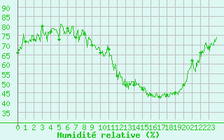 Courbe de l'humidit relative pour Saint-Auban (04)