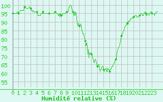 Courbe de l'humidit relative pour Brive-Laroche (19)