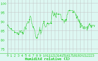 Courbe de l'humidit relative pour Besanon (25)